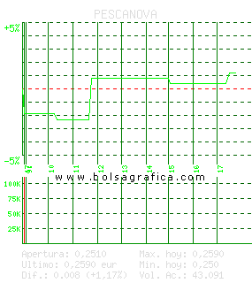 PESCANOVA. Pulsa para 5 d&iacute;as