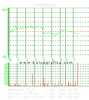 PHARMAMAR. Pulsa para 5 días