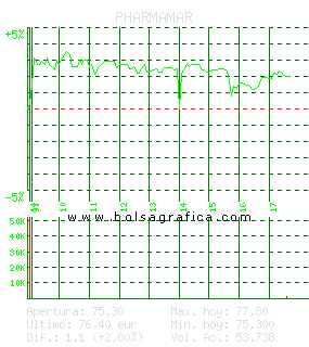 PHARMAMAR. Pulsa para 5 d&iacute;as