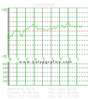 PHARMAMAR. Pulsa para 5 d&iacute;as
