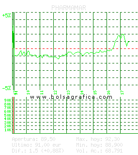 PHARMAMAR. Pulsa para 5 d&iacute;as