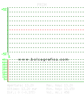 PRIM. Pulsa para 5 d&iacute;as