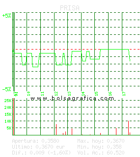 PRISA. Pulsa para 5 d&iacute;as