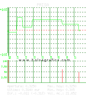 PRISA. Pulsa para 5 d&iacute;as