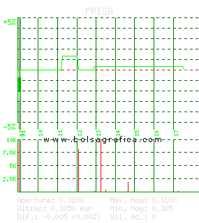 PRISA. Pulsa para 5 d&iacute;as