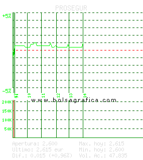 PROSEGUR. Pulsa para 5 d&iacute;as