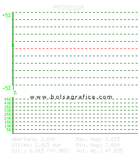 PROSEGUR. Pulsa para 5 d&iacute;as