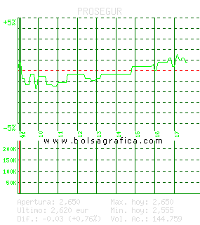 PROSEGUR. Pulsa para 5 d&iacute;as