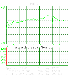 PUIG. Pulsa para 5 d&iacute;as