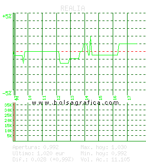 REALIA. Pulsa para 5 d&iacute;as