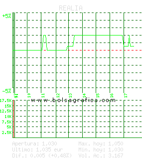 REALIA. Pulsa para 5 d&iacute;as