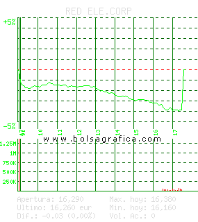 RED ELE.CORP. Pulsa para 5 días