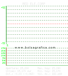 RED ELE.CORP. Pulsa para 5 d&iacute;as
