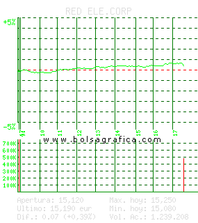 RED ELE.CORP. Pulsa para 5 d&iacute;as