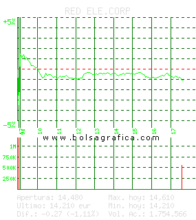 RED ELE.CORP. Pulsa para 5 d&iacute;as