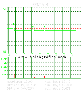 RENTA 4. Pulsa para 5 días