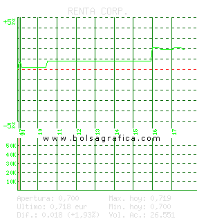 RENTA CORP.. Pulsa para 5 días