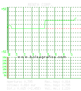 RENTA CORP.. Pulsa para 5 d&iacute;as