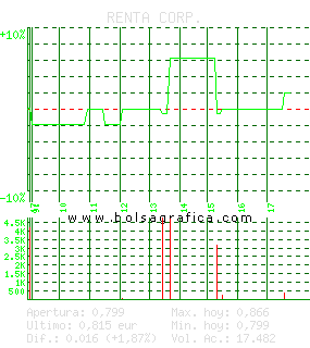 RENTA CORP.. Pulsa para 5 d&iacute;as