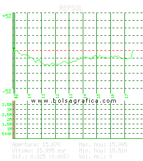 REPSOL. Pulsa para 5 días