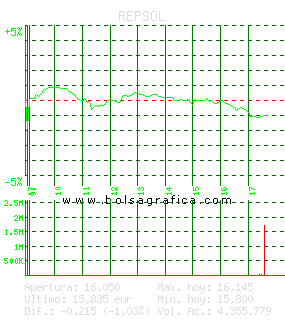 REPSOL. Pulsa para 5 días