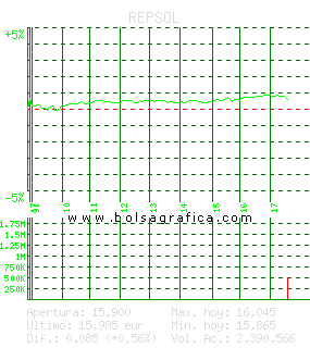 REPSOL. Pulsa para 5 d&iacute;as
