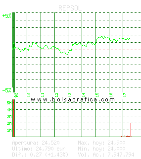 REPSOL. Pulsa para 5 d&iacute;as