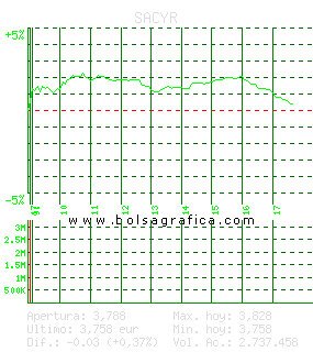 SACYR. Pulsa para 5 días