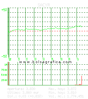 SACYR. Pulsa para 5 d&iacute;as
