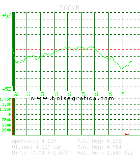 SACYR. Pulsa para 5 d&iacute;as