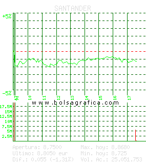 SANTANDER. Pulsa para 5 días