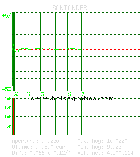 SANTANDER. Pulsa para 5 d&iacute;as