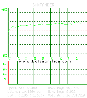 SANTANDER. Pulsa para 5 d&iacute;as