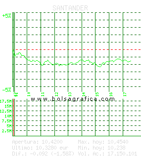 SANTANDER. Pulsa para 5 d&iacute;as