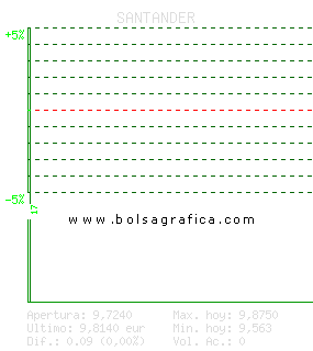SANTANDER. Pulsa para 5 d&iacute;as