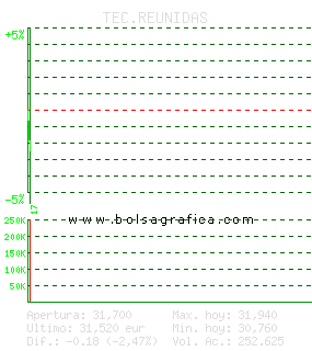 TEC.REUNIDAS. Pulsa para 5 d&iacute;as