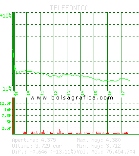 TELEFONICA. Pulsa para 5 días