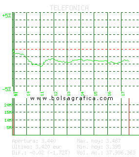 TELEFONICA. Pulsa para 5 d&iacute;as
