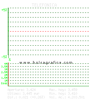 TELEFONICA. Pulsa para 5 d&iacute;as