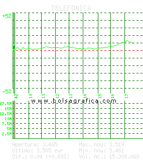 TELEFONICA. Pulsa para 5 d&iacute;as