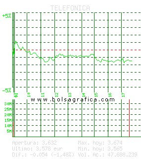 TELEFONICA. Pulsa para 5 d&iacute;as