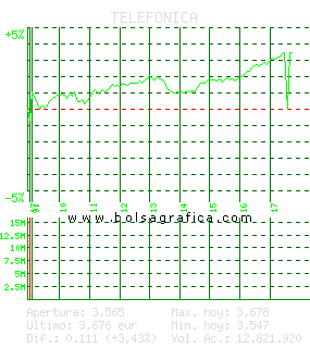 TELEFONICA. Pulsa para 5 d&iacute;as