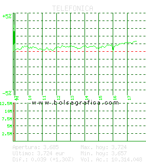 TELEFONICA. Pulsa para 5 d&iacute;as