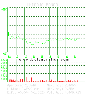 UNICAJA BANCO. Pulsa para 5 días