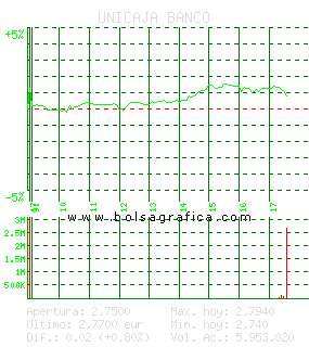 UNICAJA BANCO. Pulsa para 5 d&iacute;as