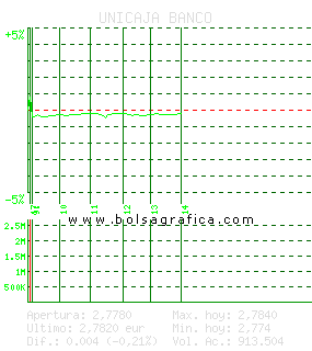 UNICAJA BANCO. Pulsa para 5 d&iacute;as