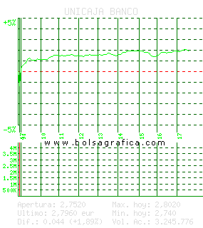 UNICAJA BANCO. Pulsa para 5 d&iacute;as