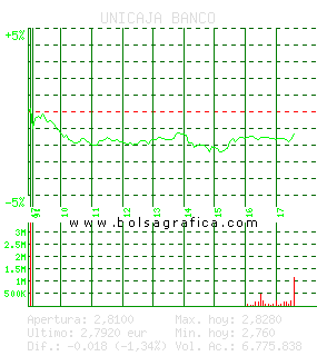 UNICAJA BANCO. Pulsa para 5 d&iacute;as
