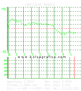 UNICAJA BANCO. Pulsa para 5 d&iacute;as