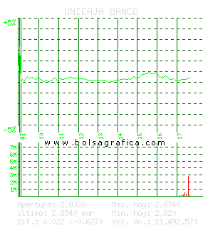 UNICAJA BANCO. Pulsa para 5 d&iacute;as